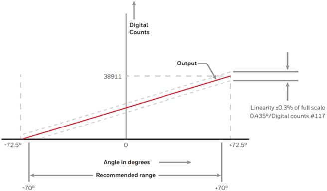 Honeywell SMART Arc CAN Enabled 145° Position Sensors